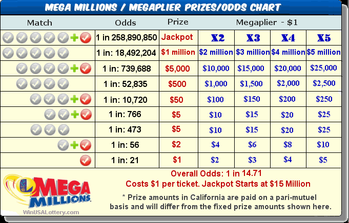 MEGA Millions Prizes and Odds
